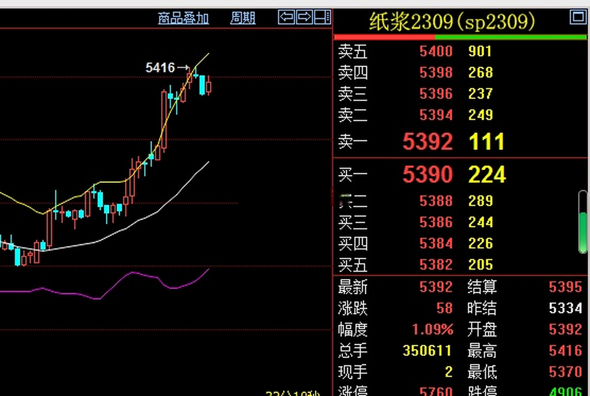 【纸浆未来期货行情,2021纸浆期货行情走势】 【纸浆未来期货行情,2021纸浆期货行情走势】