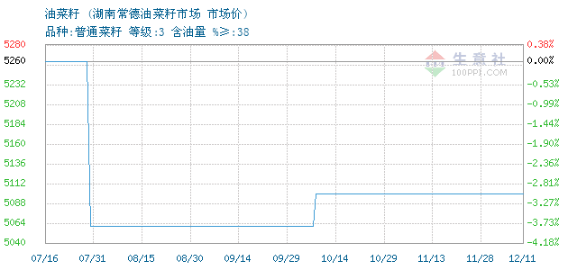 【菜籽今日行情期货/菜籽价格今日价格最新行情】 【菜籽今日行情期货/菜籽价格今日价格最新行情】