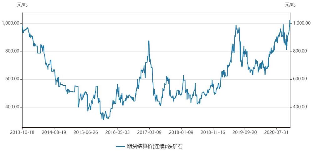 【最新铁矿石时事期货行情/实时今日行情铁矿石期货走势】 【最新铁矿石时事期货行情/实时今日行情铁矿石期货走势】