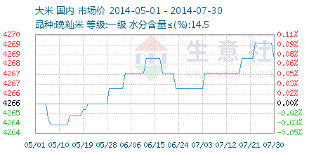 【农产品期货网大米行情/农产品期货网大米行情分析】 【农产品期货网大米行情/农产品期货网大米行情分析】