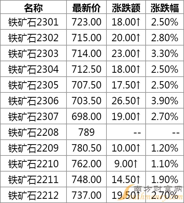 铁矿黄金期货行情:铁矿石期货价格金投