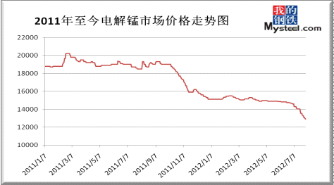 伦敦电解锰期货行情/伦敦电解锰期货行情最新 伦敦电解锰期货行情/伦敦电解锰期货行情最新