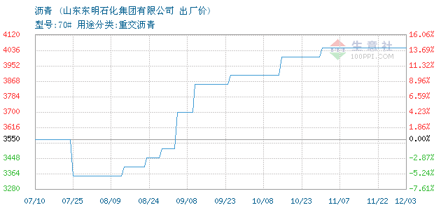 沥青期货行情实时金投网/沥青期货最新价格