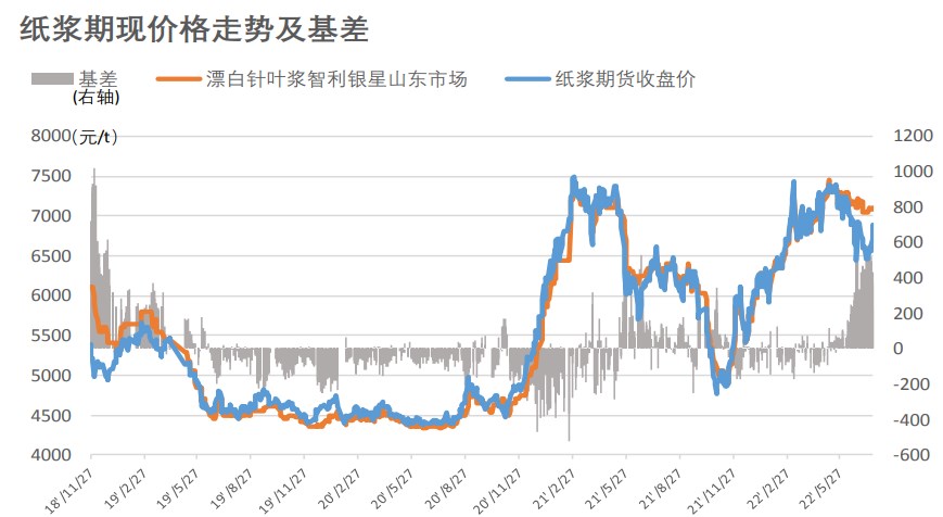 纸板期货行情:纸的期货价格走势图 纸板期货行情:纸的期货价格走势图