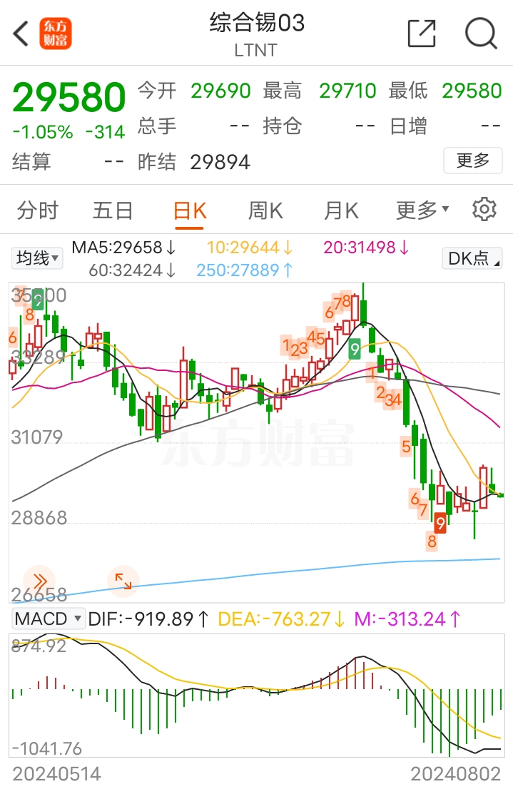 锡锭期货实时价格行情:锡的期货价格走势图东方财富 锡锭期货实时价格行情:锡的期货价格走势图东方财富