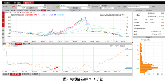纯碱期货走势行情:纯碱期货今日走势 纯碱期货走势行情:纯碱期货今日走势