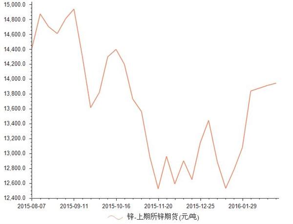 锌锭期货价格行情:锌锭期货价格行情走势 锌锭期货价格行情:锌锭期货价格行情走势