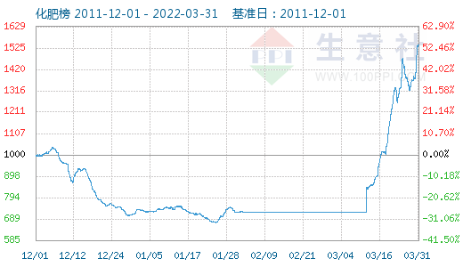 化肥期货实时行情美国/化肥期货网 化肥期货实时行情美国/化肥期货网
