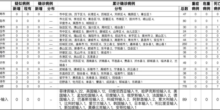 山东新疫情肺炎疫情/山东新型肺炎疫情进展最新 山东新疫情肺炎疫情/山东新型肺炎疫情进展最新