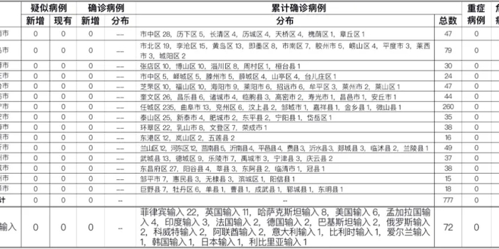 山东新疫情肺炎疫情/山东新型肺炎疫情进展最新 山东新疫情肺炎疫情/山东新型肺炎疫情进展最新