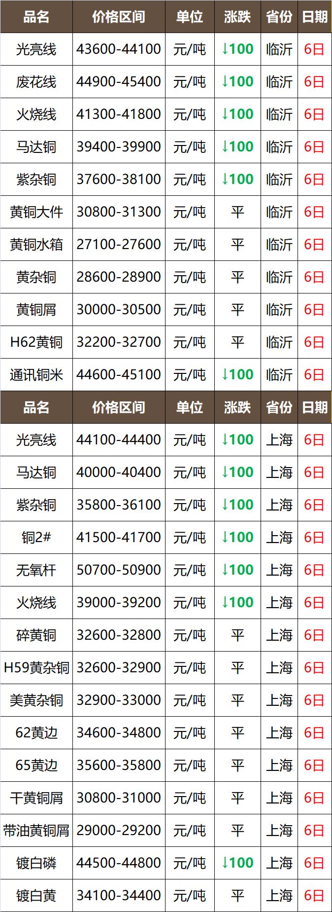 【伦敦铜镍期货行情,伦敦铜期货今日铜价查询】 【伦敦铜镍期货行情,伦敦铜期货今日铜价查询】
