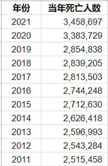 【今年疫情死亡人数将远超去年/今年中国疫情死亡人数一共是多少】 【今年疫情死亡人数将远超去年/今年中国疫情死亡人数一共是多少】