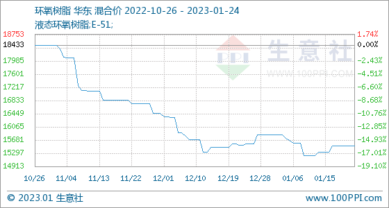 树脂期货价格行情/树脂期货代码