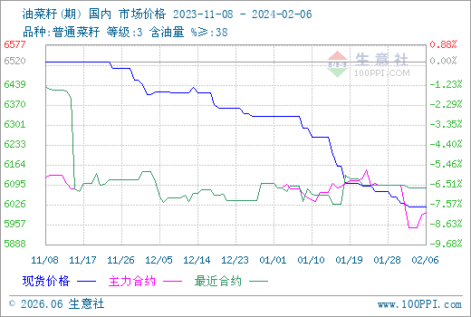 菜籽期货最新价格行情/菜籽期货最新价格行情表