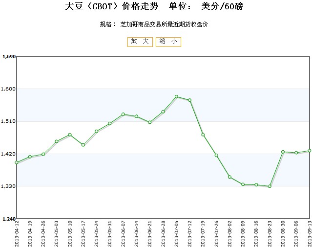 豆粒期货行情走势/豆一期货最新行情