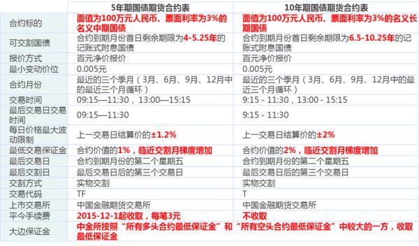 10年国债期货行情/十年期国债期货收益率查询