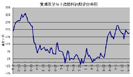燃油期货行情2018:燃油期货行情分析 燃油期货行情2018:燃油期货行情分析