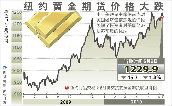 黄金行情纽约黄金期货/纽约黄金期货行情 实时