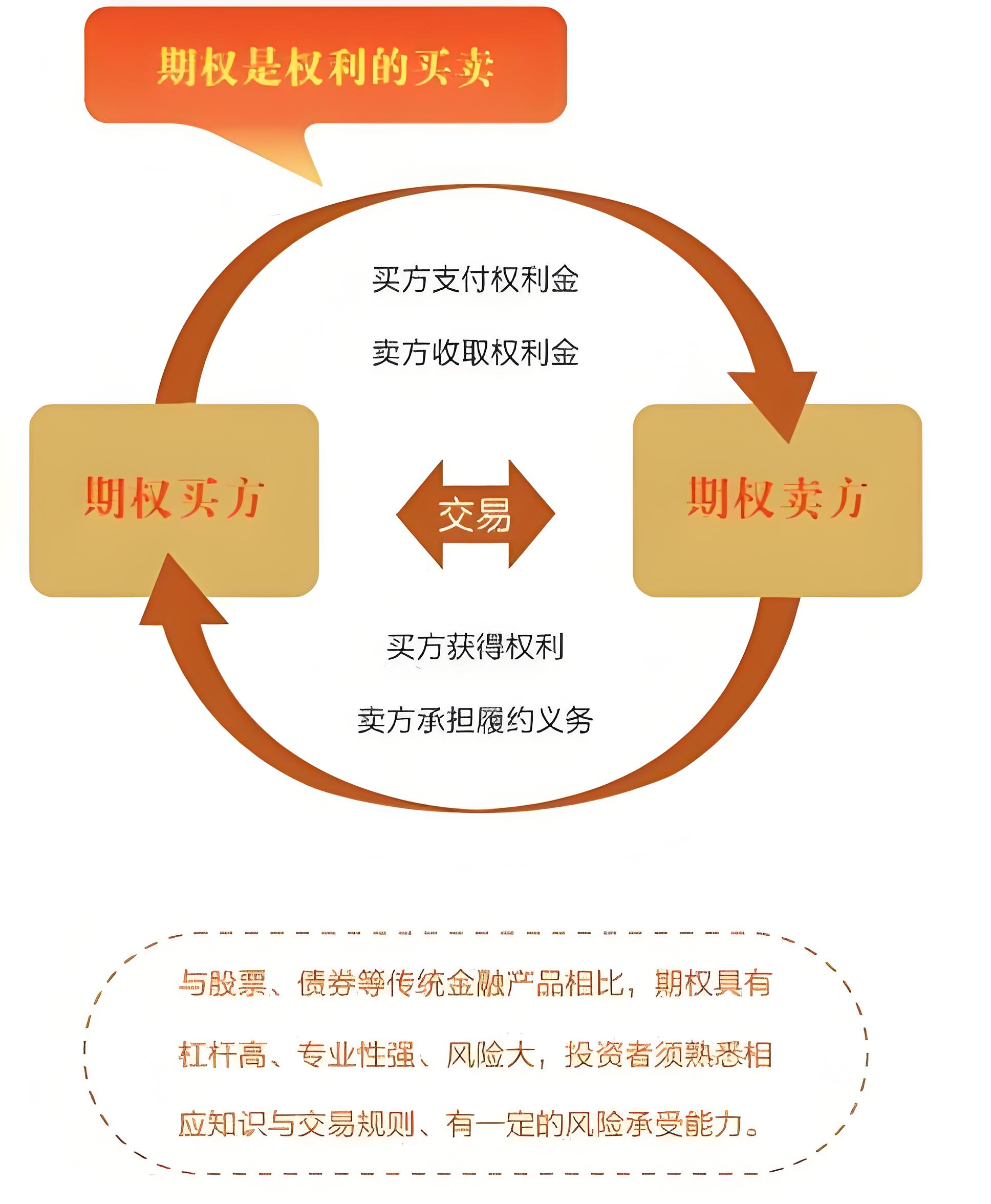 期货权行情/期货期权交易规则 通俗易懂