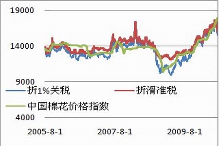 【期货棉花行情,期货棉花今天价格走势】