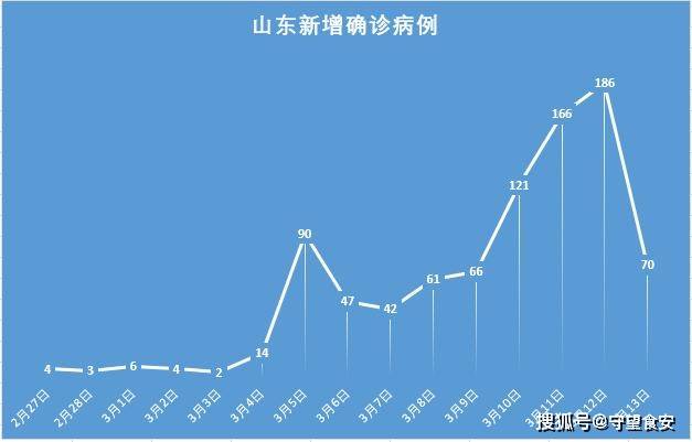 山东疫情出现新的疫情:山东疫情最新消息今天新增是哪的 山东疫情出现新的疫情:山东疫情最新消息今天新增是哪的