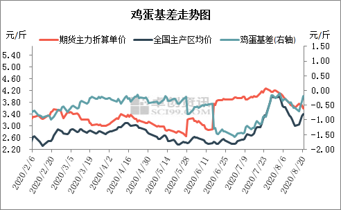 【现货鸡蛋期货价格行情,鸡蛋期货今日】 【现货鸡蛋期货价格行情,鸡蛋期货今日】