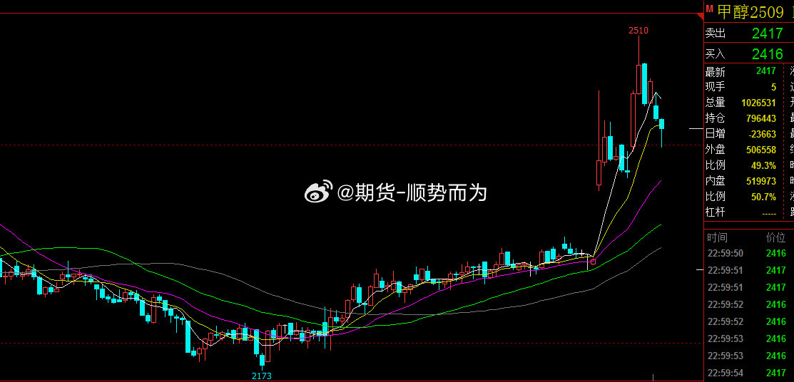 甲醇期货今日早盘行情/甲醇期货今日早盘行情最新 甲醇期货今日早盘行情/甲醇期货今日早盘行情最新