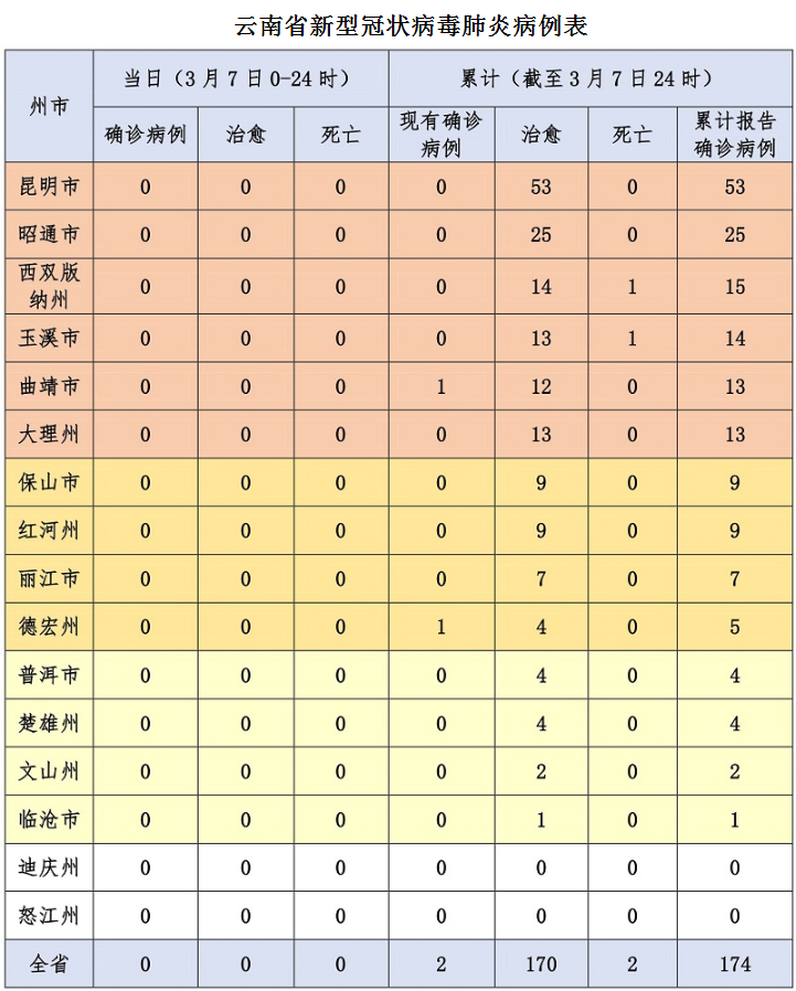 【云南新疫情预防肺炎疫情/云南省新型肺炎实时动态】