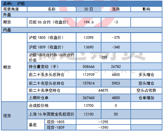 假期橡胶期货行情:假期橡胶期货行情分析 假期橡胶期货行情:假期橡胶期货行情分析