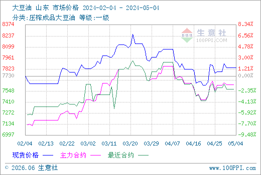 【期货豆油1705行情/期货豆油行情分析】 【期货豆油1705行情/期货豆油行情分析】