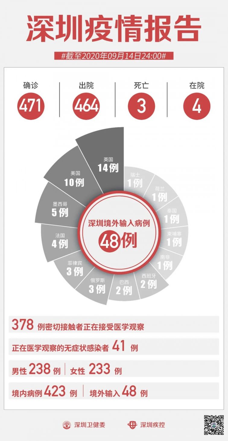 【深圳疫情进9月疫情/深圳九月疫情】 【深圳疫情进9月疫情/深圳九月疫情】