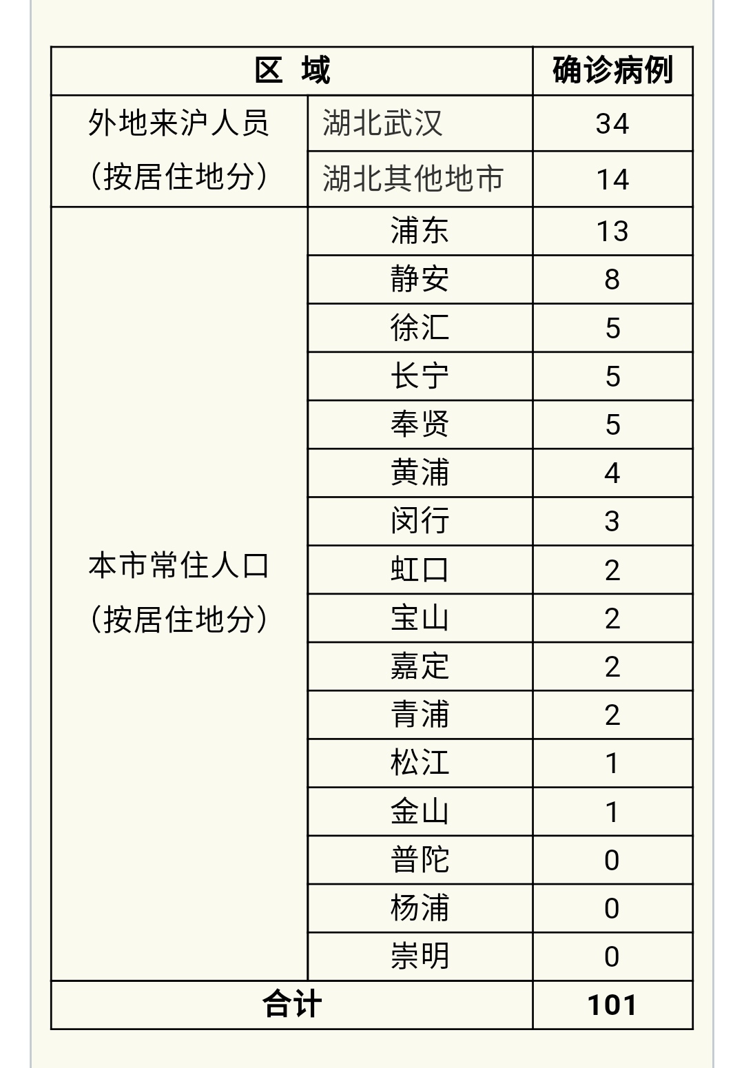 上海疫情多少人感染新冠了/上海新冠肺炎多少人