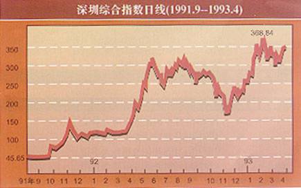 【93年最牛国际期货行情/1992年国家级期货市场】 【93年最牛国际期货行情/1992年国家级期货市场】