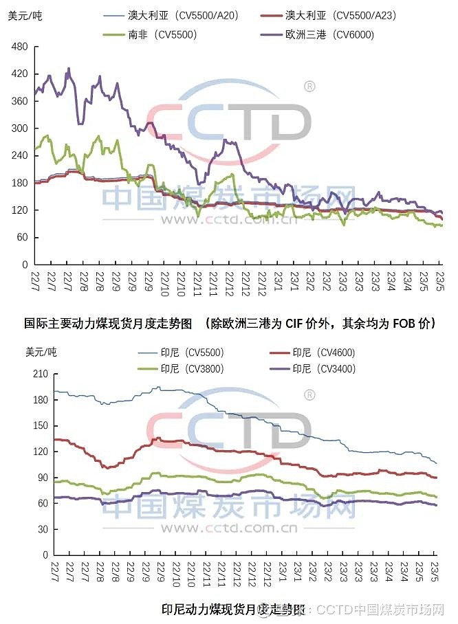 煤的国际期货价格行情/煤价期货走势图 煤的国际期货价格行情/煤价期货走势图