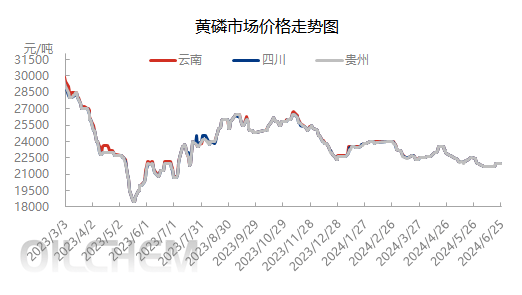 黄磷期货价格行情:黄磷价格趋势图 黄磷期货价格行情:黄磷价格趋势图