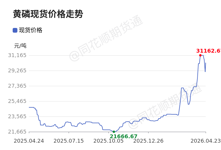 黄磷期货价格行情:黄磷价格趋势图 黄磷期货价格行情:黄磷价格趋势图