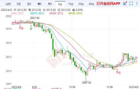 【贵金属期货行情走势分析/贵金属期货走势图】 【贵金属期货行情走势分析/贵金属期货走势图】