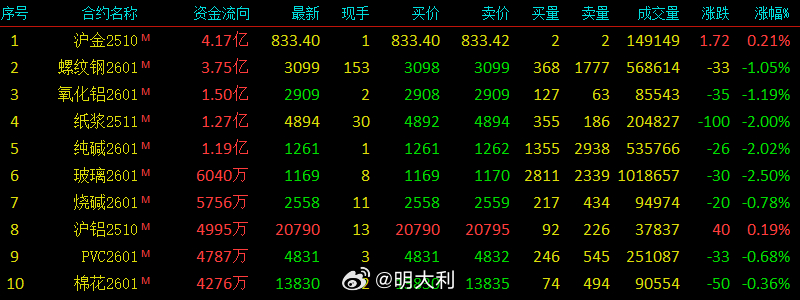 【期货夜间行情/期货晚上】 【期货夜间行情/期货晚上】