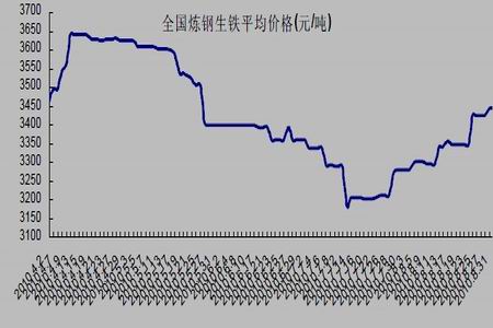 【生铁期货行情/生铁期货行情最新消息】 【生铁期货行情/生铁期货行情最新消息】