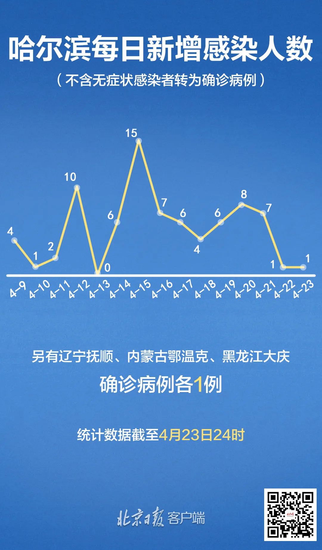 哈尔滨疫情啥时结束(哈尔滨疫情预计什么时候结束) 哈尔滨疫情啥时结束(哈尔滨疫情预计什么时候结束)