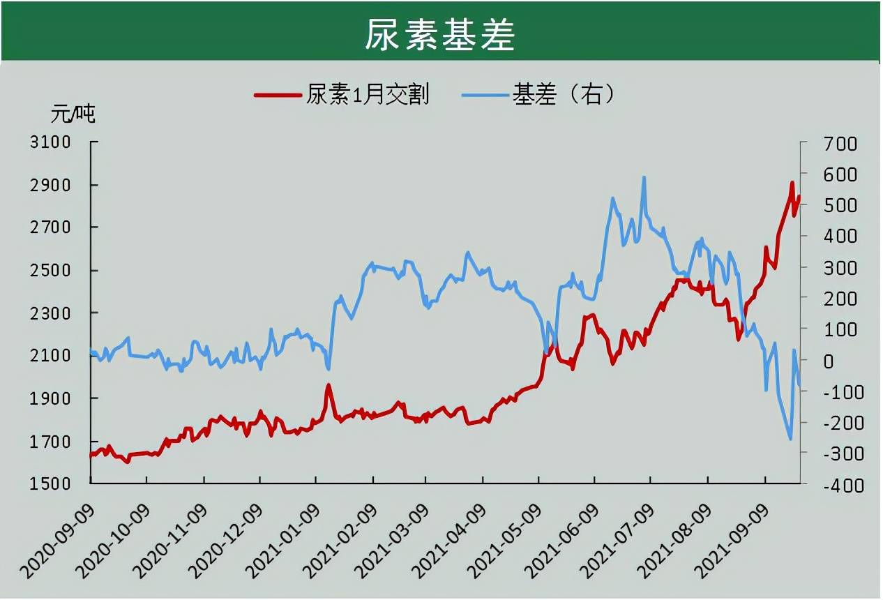 【期货尿素近期行情,期货尿素价格】 【期货尿素近期行情,期货尿素价格】
