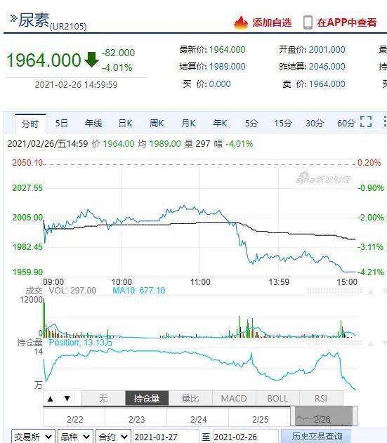 尿素期货10日走势行情/尿素期货最新价格 尿素期货10日走势行情/尿素期货最新价格