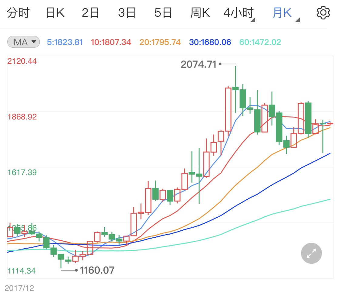 金价期货行情实时行情/金价格期货价格走势图 金价期货行情实时行情/金价格期货价格走势图