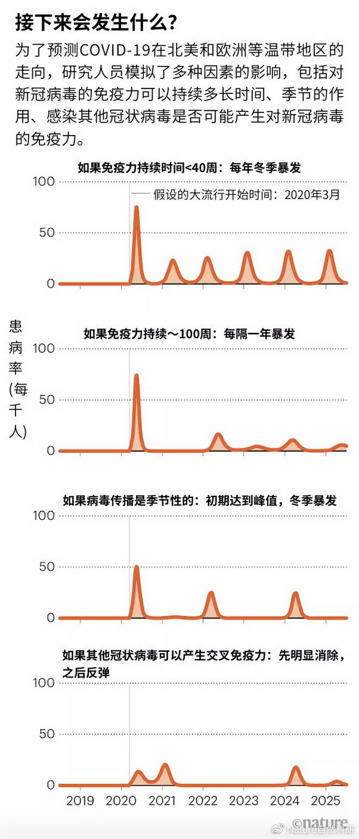 2022年疫情走向/2021年疫情会怎样发展