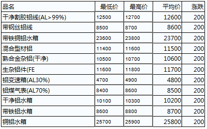 期货行情铝合金/期货铝材 期货行情铝合金/期货铝材